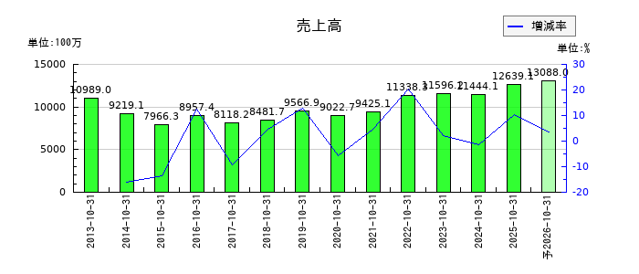 オービスの通期の売上高推移