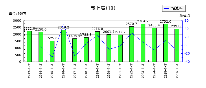 オービスの第1四半期の売上高推移