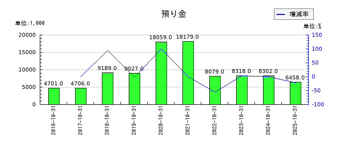 オービスの預り金の推移