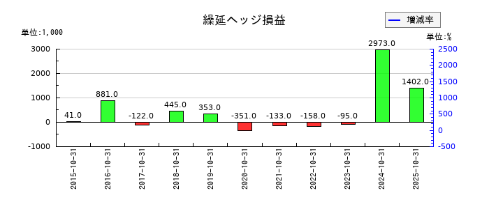 オービスの繰延ヘッジ損益の推移