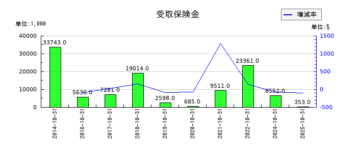オービスの受取保険金の推移