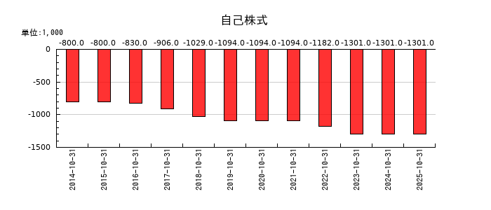 オービスの自己株式の推移