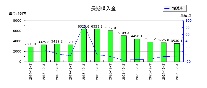 オービスの長期借入金の推移