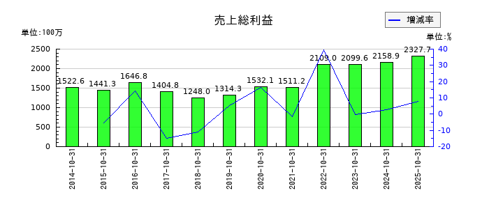 オービスの売上総利益の推移