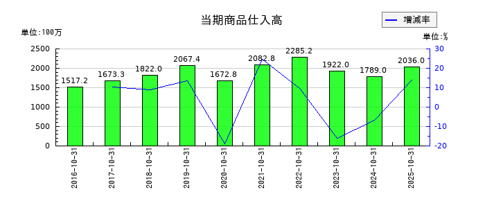 オービスの当期商品仕入高の推移