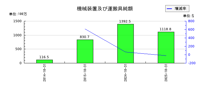 オービスの機械装置及び運搬具純額の推移
