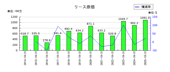 オービスのリース原価の推移