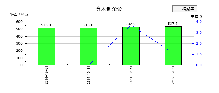 オービスの資本剰余金の推移