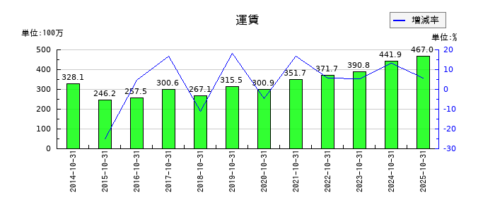 オービスの運賃の推移