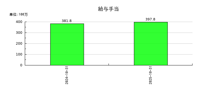 オービスの給与手当の推移