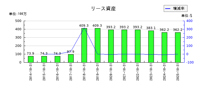 オービスのリース資産の推移