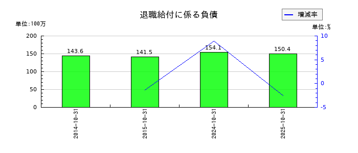 オービスの退職給付に係る負債の推移
