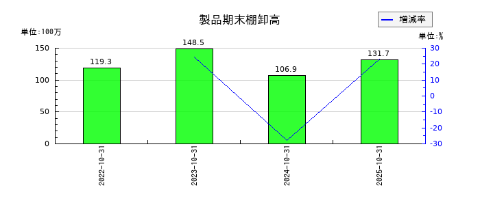 オービスの製品期末棚卸高の推移