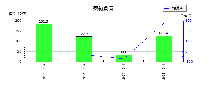 オービスの契約負債の推移