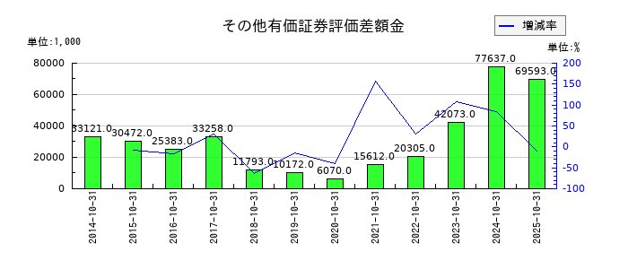 オービスのその他有価証券評価差額金の推移