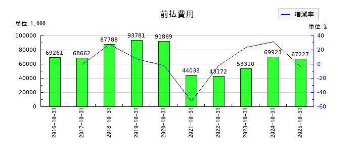 オービスの前払費用の推移