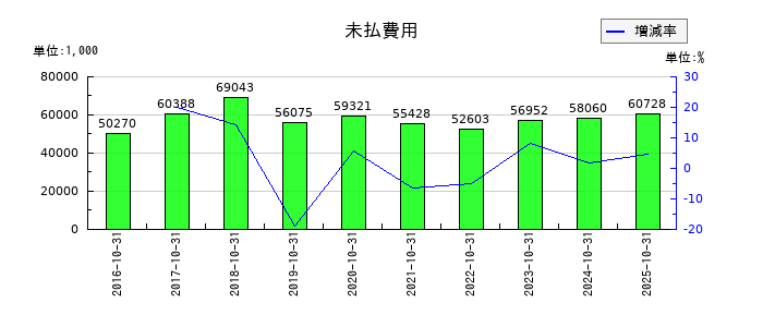 オービスの未払費用の推移