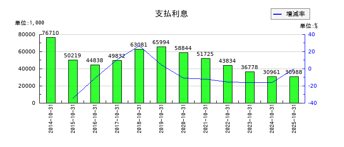 オービスの支払利息の推移