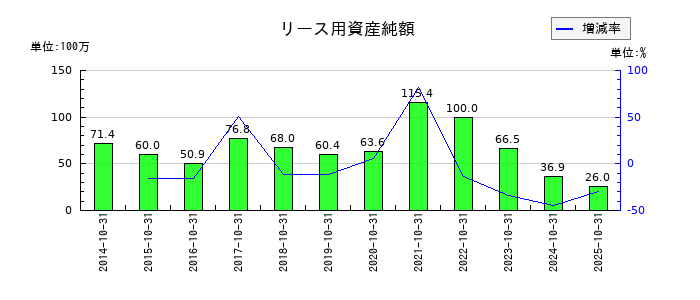 オービスのリース用資産純額の推移
