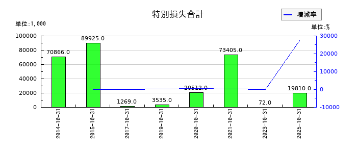 オービスの特別損失合計の推移