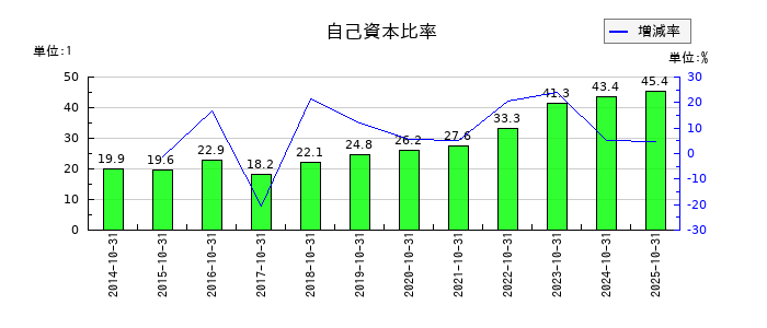 オービスの自己資本比率の推移