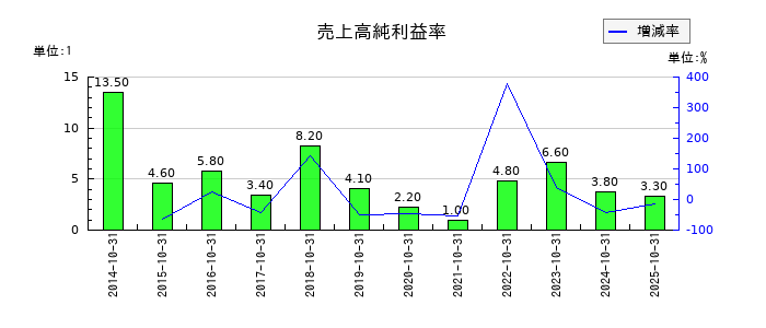 オービスの売上高純利益率の推移