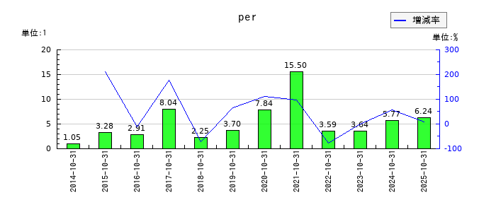 オービスのperの推移