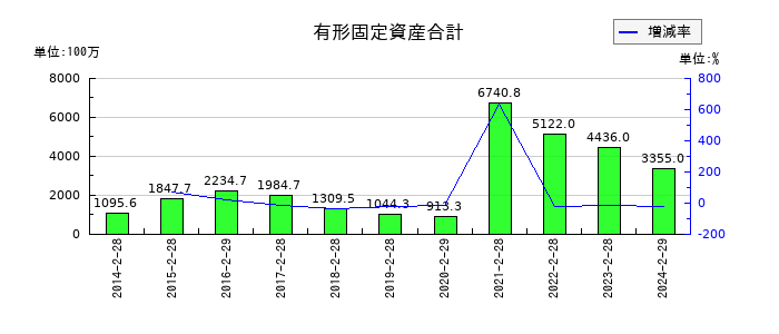 サマンサタバサジャパンリミテッドの有形固定資産合計の推移