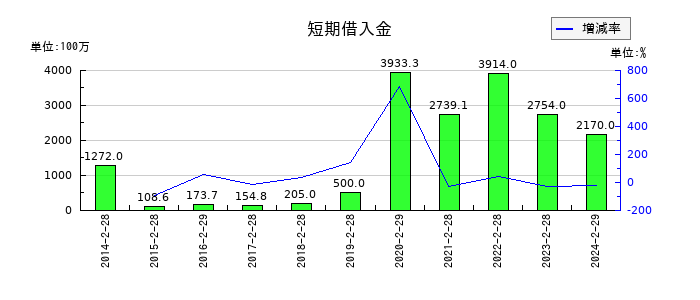 サマンサタバサジャパンリミテッドの短期借入金の推移