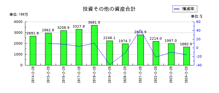 サマンサタバサジャパンリミテッドの投資その他の資産合計の推移