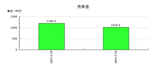 サマンサタバサジャパンリミテッドの売掛金の推移