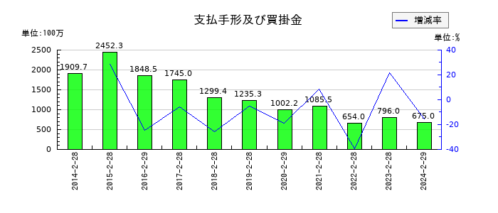 サマンサタバサジャパンリミテッドの支払手形及び買掛金の推移