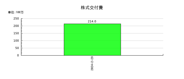 サマンサタバサジャパンリミテッドの株式交付費の推移