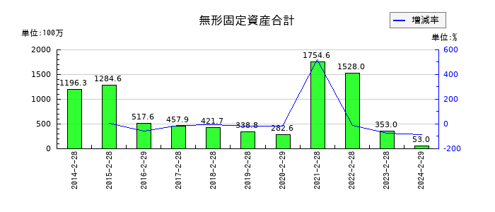 サマンサタバサジャパンリミテッドの無形固定資産合計の推移
