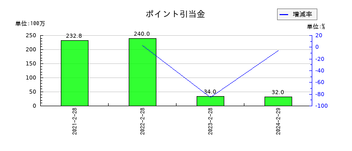サマンサタバサジャパンリミテッドのポイント引当金の推移