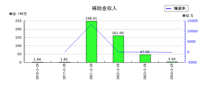 サマンサタバサジャパンリミテッドの補助金収入の推移