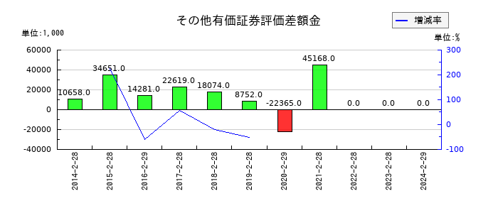 サマンサタバサジャパンリミテッドのその他有価証券評価差額金の推移