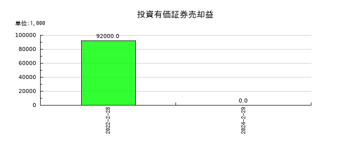 サマンサタバサジャパンリミテッドの投資有価証券売却益の推移
