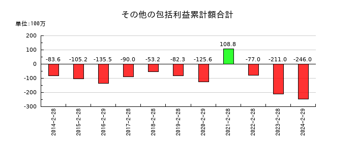 サマンサタバサジャパンリミテッドのその他の包括利益累計額合計の推移