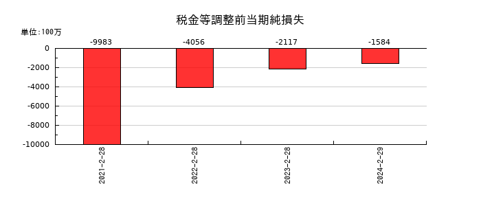 サマンサタバサジャパンリミテッドの税金等調整前当期純損失の推移