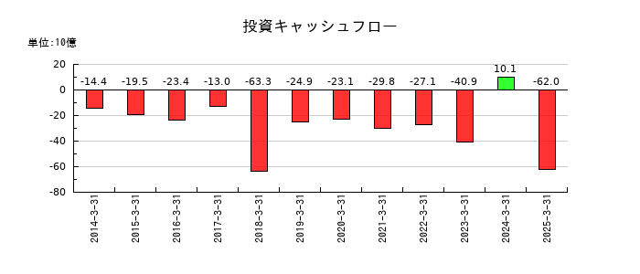 バンダイナムコホールディングスの投資キャッシュフロー推移