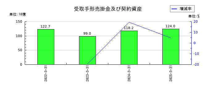 バンダイナムコホールディングスの受取手形売掛金及び契約資産の推移