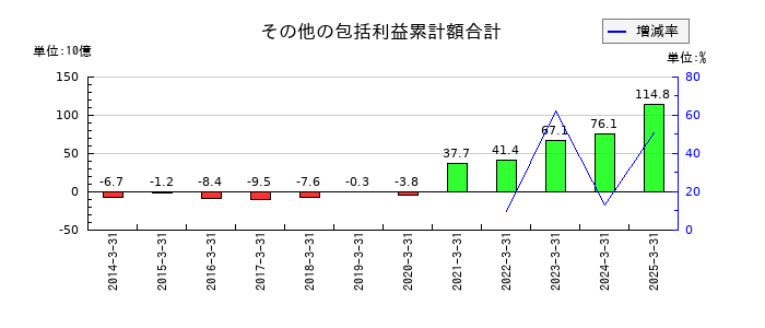バンダイナムコホールディングスのその他の包括利益累計額合計の推移