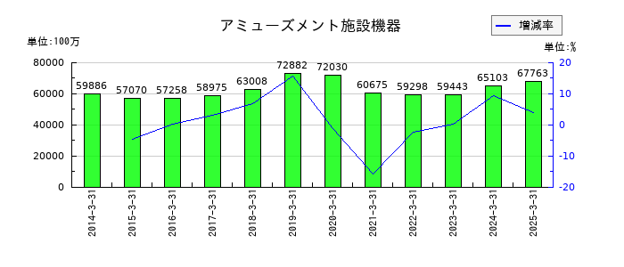 バンダイナムコホールディングスのアミューズメント施設機器の推移