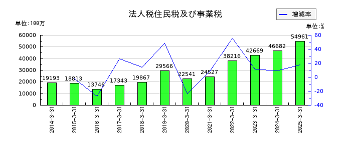 バンダイナムコホールディングスの法人税住民税及び事業税の推移