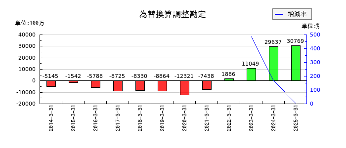 バンダイナムコホールディングスの為替換算調整勘定の推移