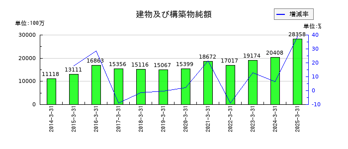 バンダイナムコホールディングスの建物及び構築物純額の推移
