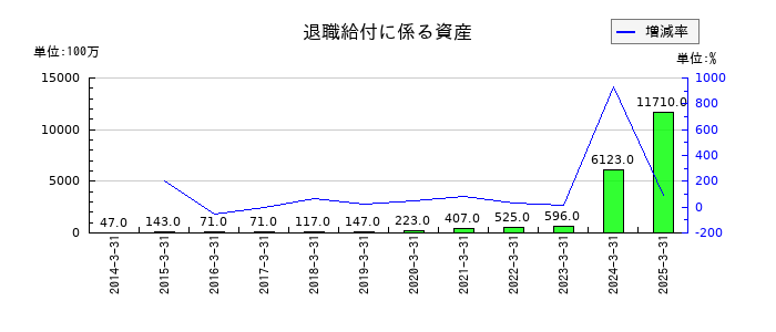 バンダイナムコホールディングスの退職給付に係る資産の推移