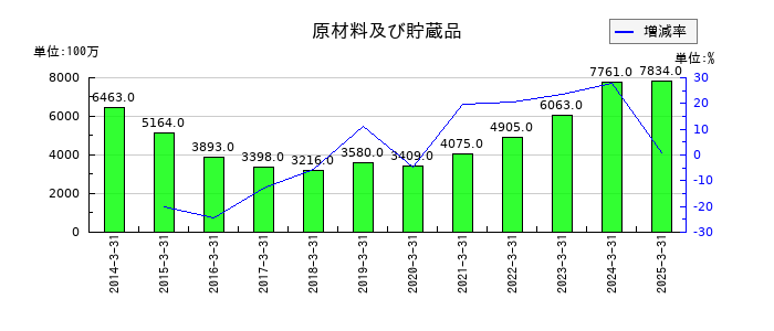 バンダイナムコホールディングスの原材料及び貯蔵品の推移