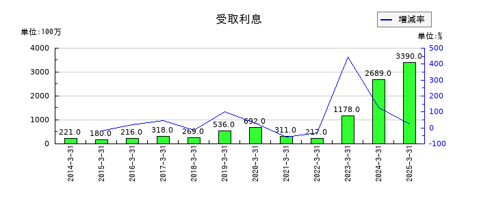 バンダイナムコホールディングスの受取利息の推移